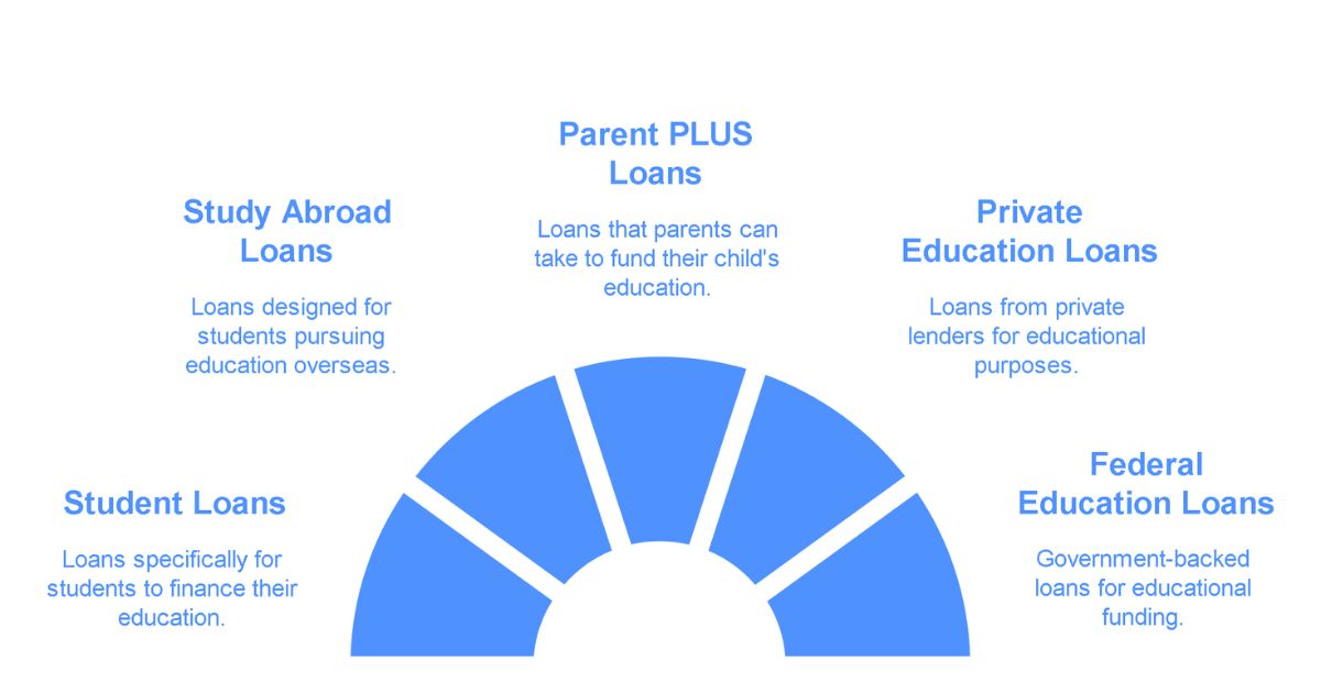 Types of Education Loans